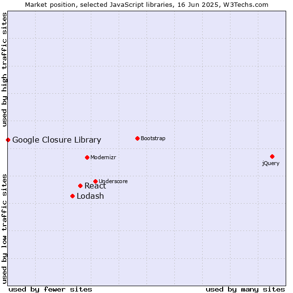 Market position of React vs. Lodash vs. Google Closure Library