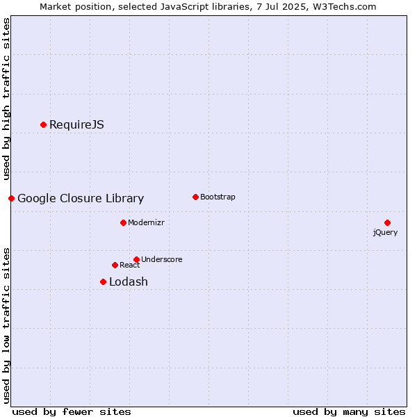 Market position of Lodash vs. RequireJS vs. Google Closure Library