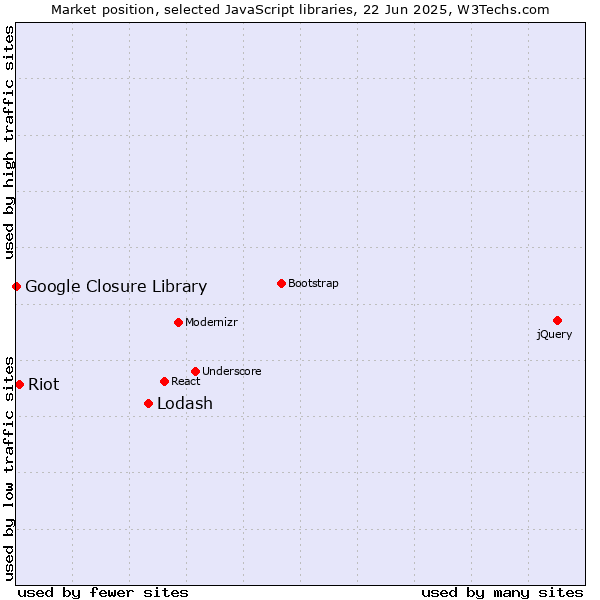 Market position of Lodash vs. Riot vs. Google Closure Library