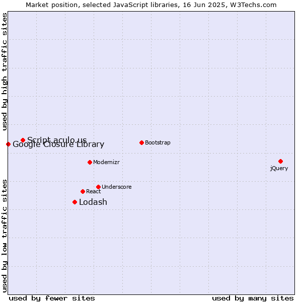 Market position of Lodash vs. Script.aculo.us vs. Google Closure Library