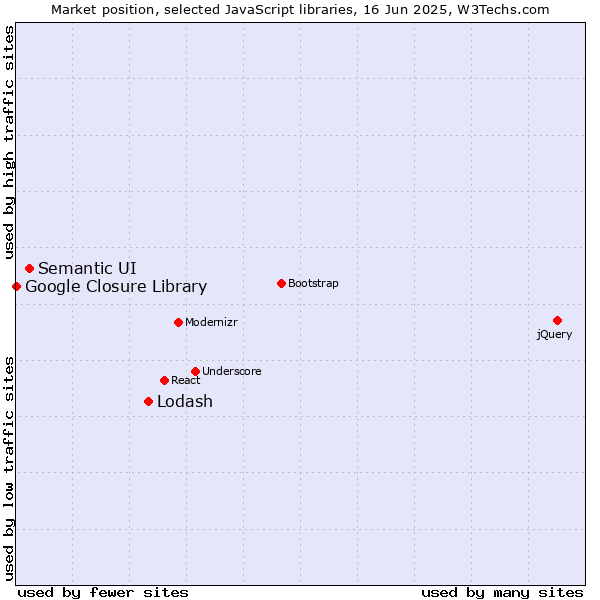 Market position of Lodash vs. Semantic UI vs. Google Closure Library