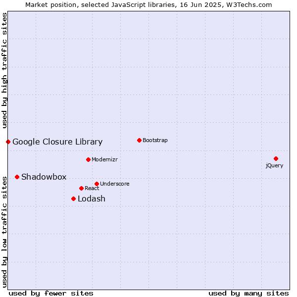 Market position of Lodash vs. Shadowbox vs. Google Closure Library