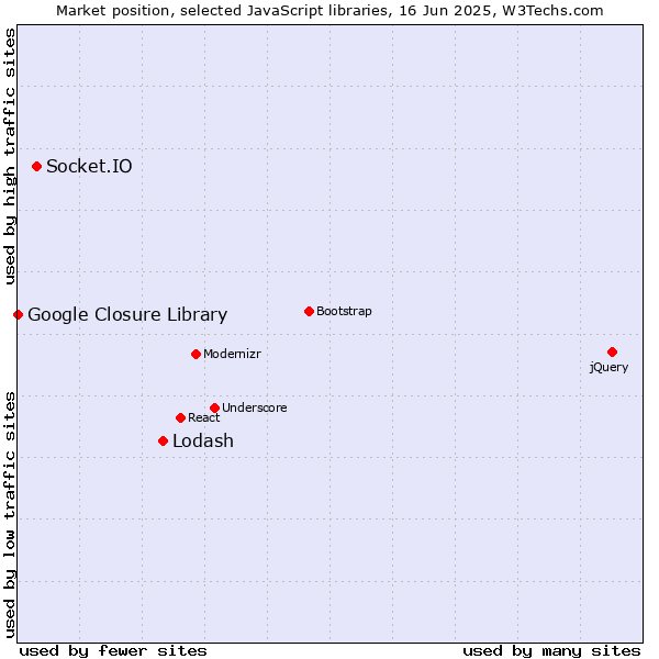 Market position of Lodash vs. Socket.IO vs. Google Closure Library