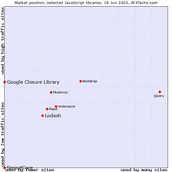 Market position of Lodash vs. Google Closure Library vs. SproutCore