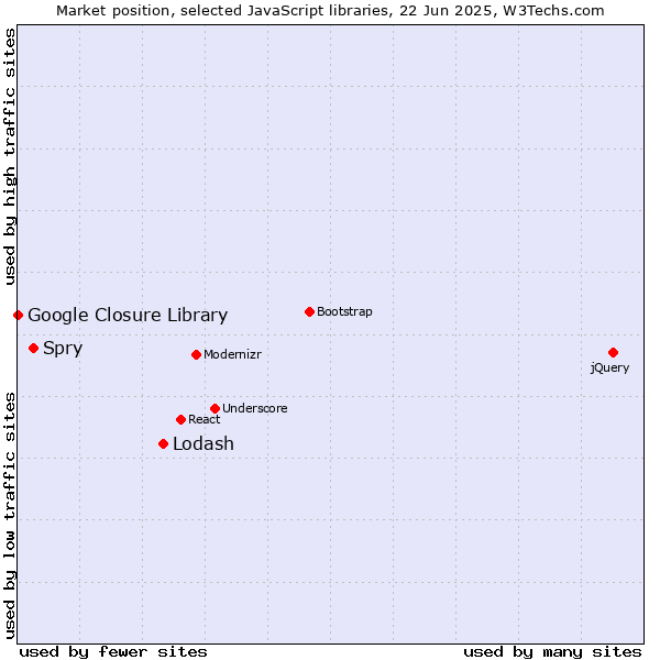 Market position of Lodash vs. Spry vs. Google Closure Library