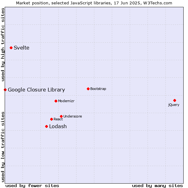Market position of Lodash vs. Svelte vs. Google Closure Library