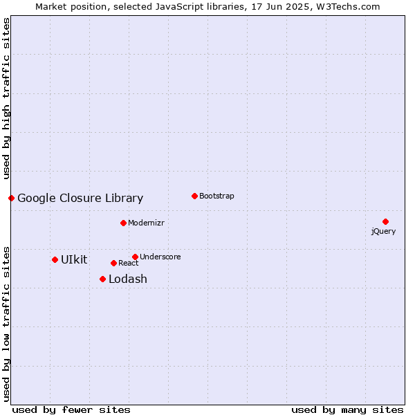 Market position of Lodash vs. UIkit vs. Google Closure Library
