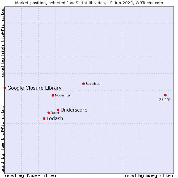 Market position of Underscore vs. Lodash vs. Google Closure Library