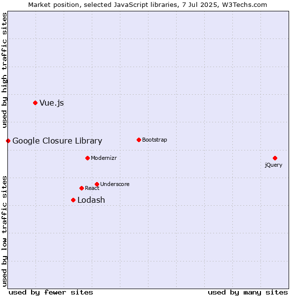 Market position of Lodash vs. Vue.js vs. Google Closure Library