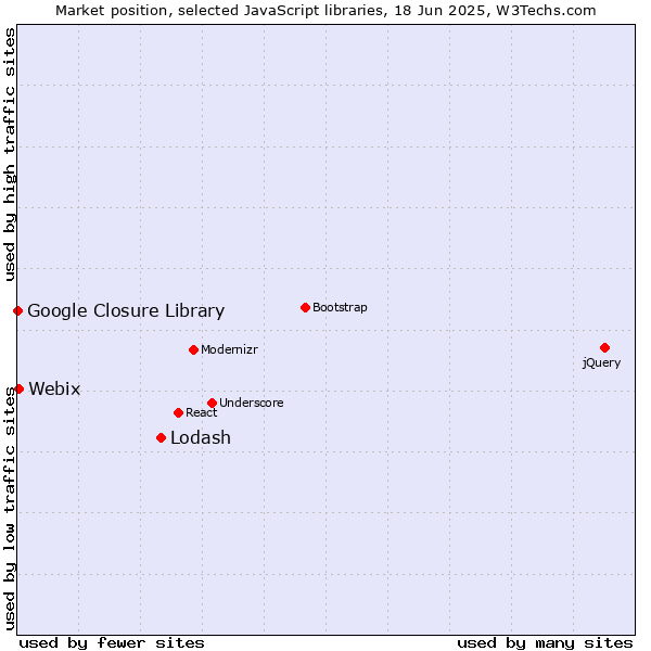 Market position of Lodash vs. Webix vs. Google Closure Library