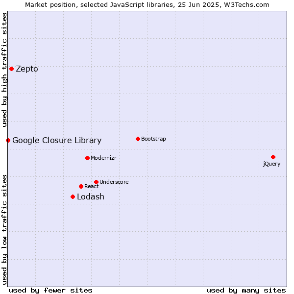 Market position of Lodash vs. Zepto vs. Google Closure Library