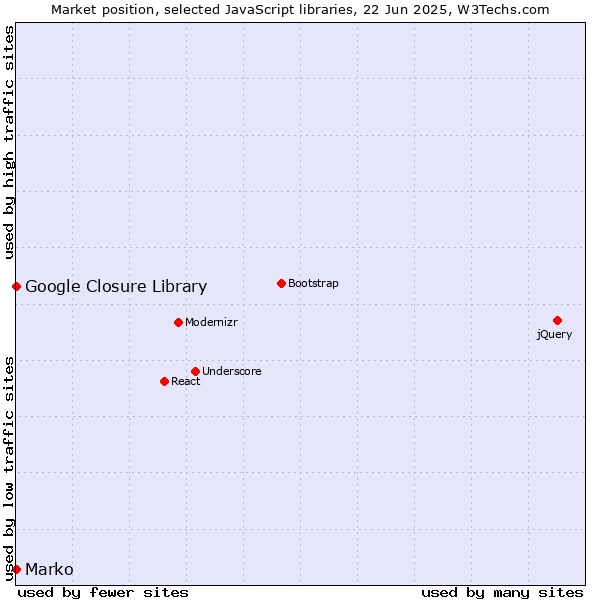 Market position of Marko vs. Google Closure Library