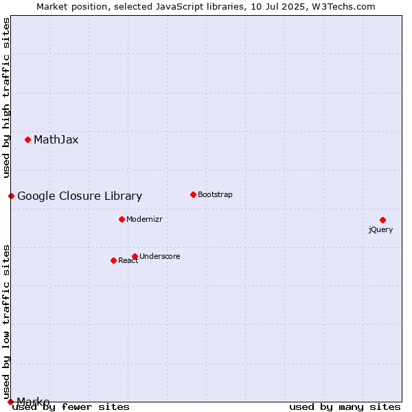 Market position of MathJax vs. Google Closure Library vs. Marko