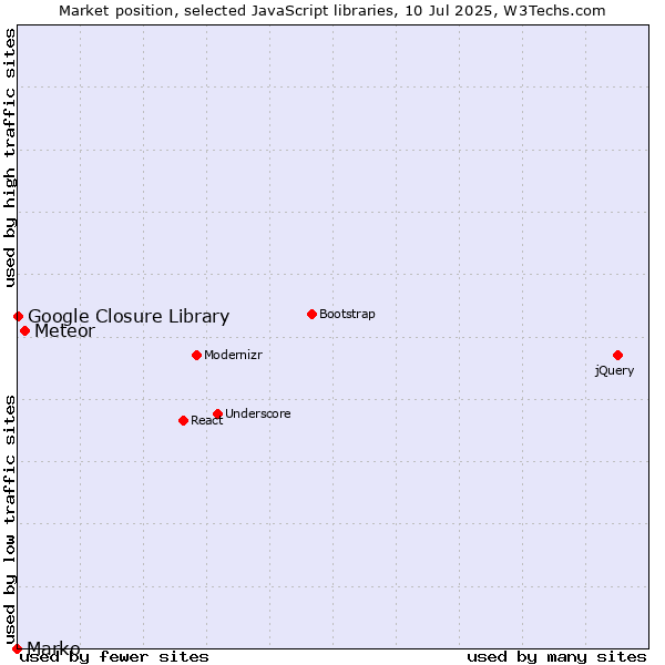Market position of Meteor vs. Google Closure Library vs. Marko