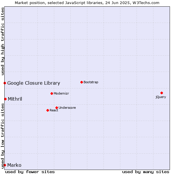 Market position of Mithril vs. Marko vs. Google Closure Library
