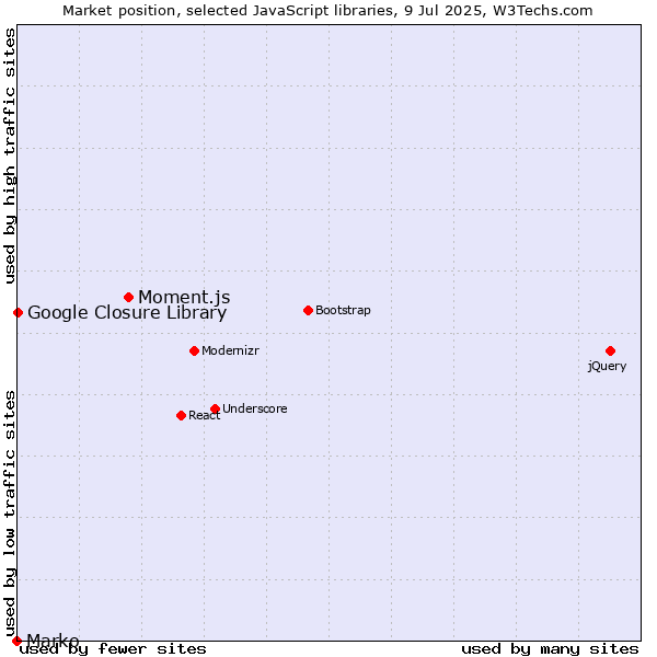 Market position of Moment.js vs. Google Closure Library vs. Marko