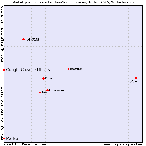 Market position of Next.js vs. Marko vs. Google Closure Library