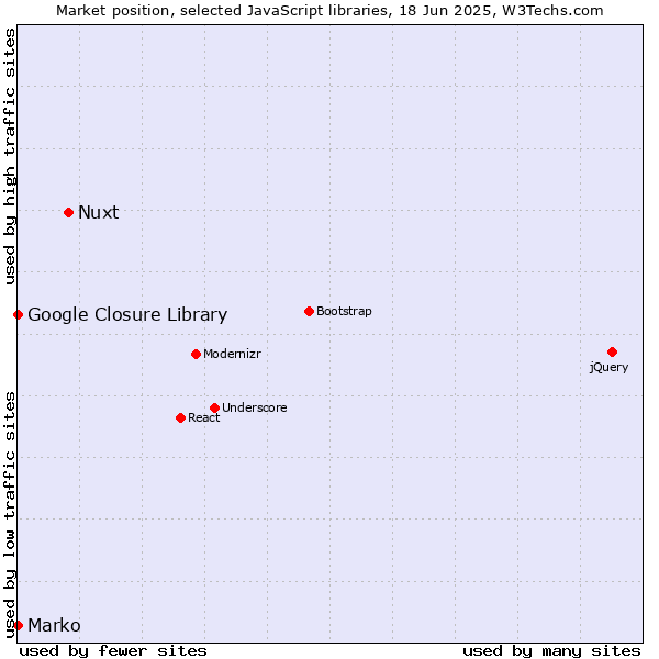 Market position of Nuxt vs. Marko vs. Google Closure Library