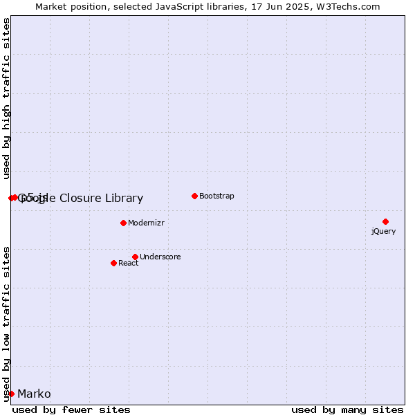 Market position of p5.js vs. Marko vs. Google Closure Library