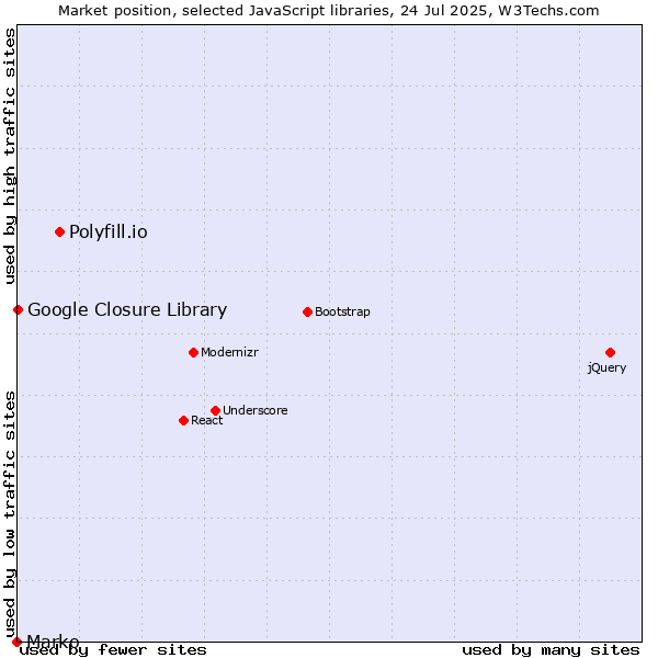 Market position of Polyfill.io vs. Marko vs. Google Closure Library