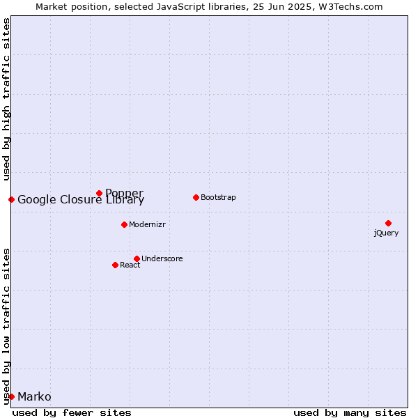 Market position of Popper vs. Marko vs. Google Closure Library