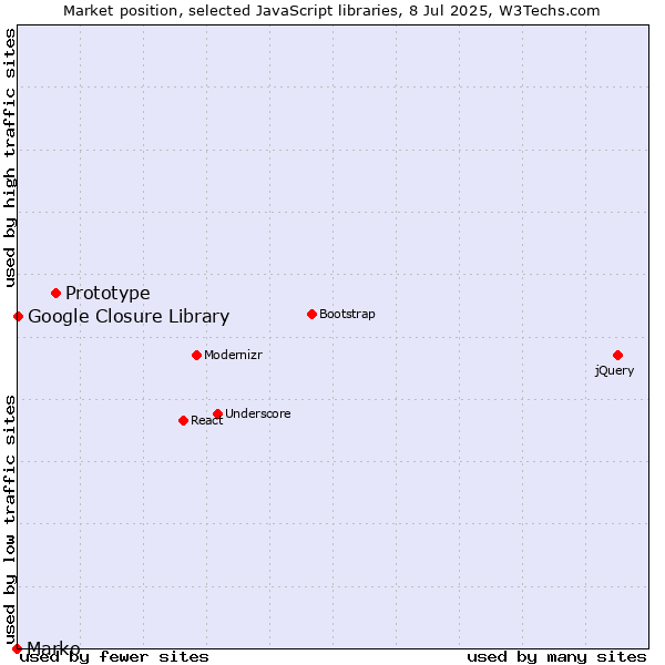 Market position of Prototype vs. Google Closure Library vs. Marko