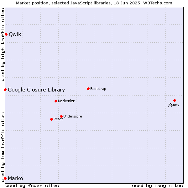 Market position of Qwik vs. Marko vs. Google Closure Library