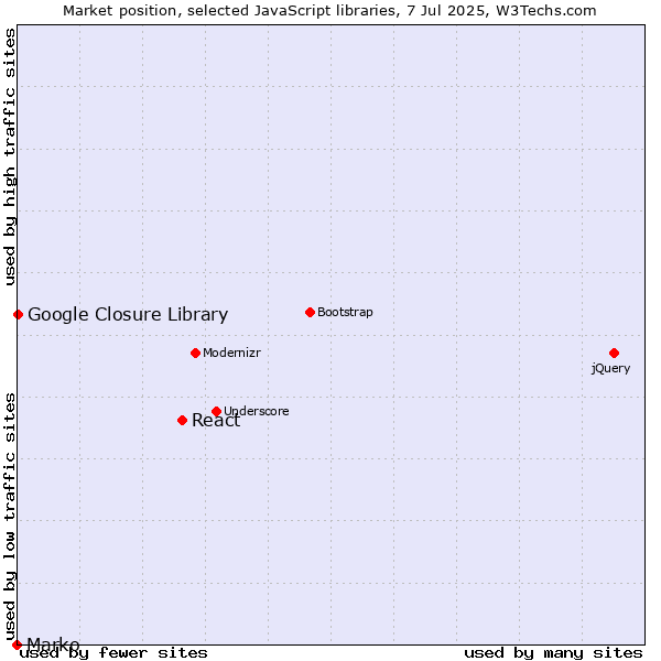 Market position of React vs. Google Closure Library vs. Marko
