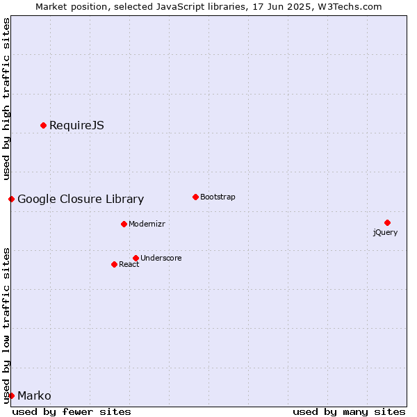 Market position of RequireJS vs. Marko vs. Google Closure Library