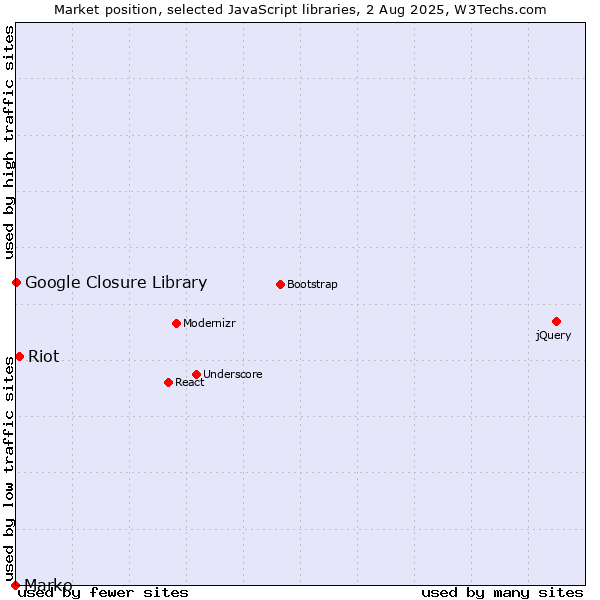 Market position of Riot vs. Google Closure Library vs. Marko