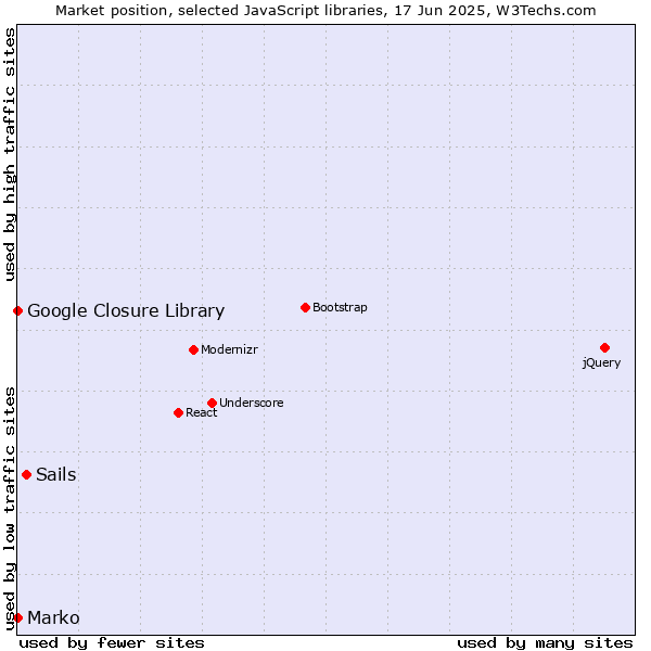 Market position of Sails vs. Marko vs. Google Closure Library