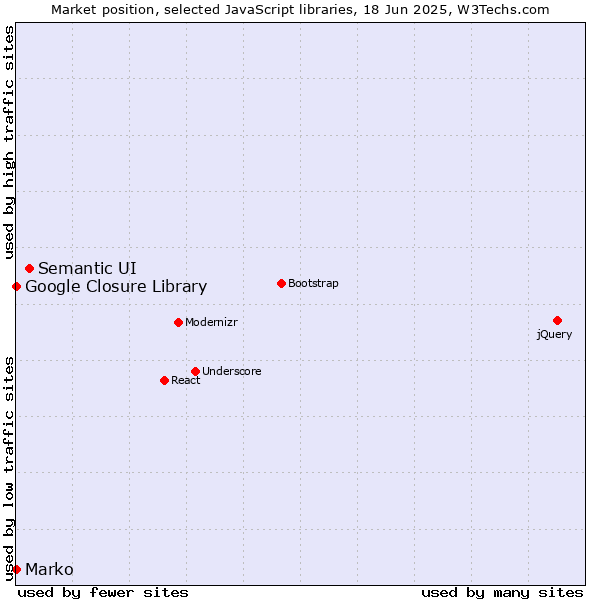 Market position of Semantic UI vs. Marko vs. Google Closure Library
