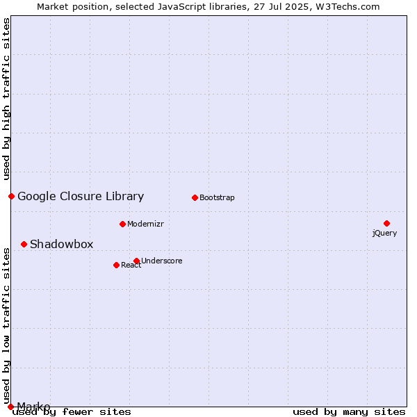 Market position of Shadowbox vs. Google Closure Library vs. Marko