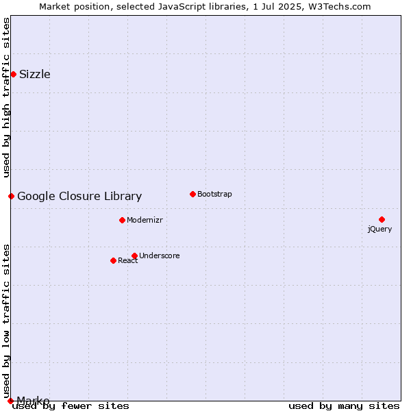 Market position of Sizzle vs. Marko vs. Google Closure Library