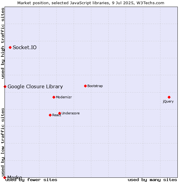 Market position of Socket.IO vs. Google Closure Library vs. Marko