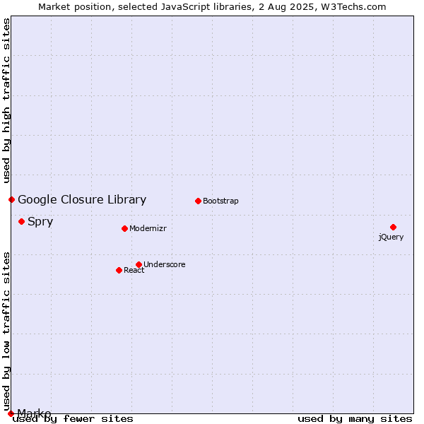 Market position of Spry vs. Marko vs. Google Closure Library