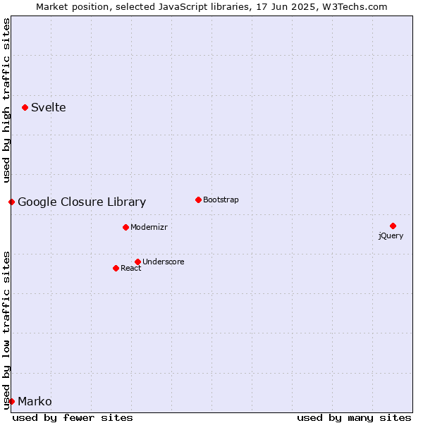 Market position of Svelte vs. Marko vs. Google Closure Library