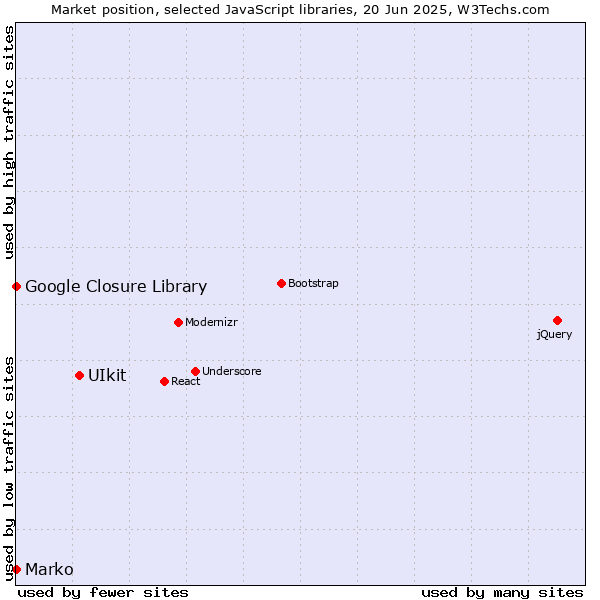 Market position of UIkit vs. Marko vs. Google Closure Library