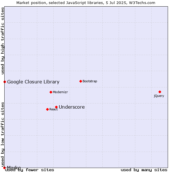 Market position of Underscore vs. Google Closure Library vs. Marko