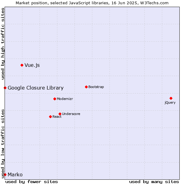 Market position of Vue.js vs. Marko vs. Google Closure Library