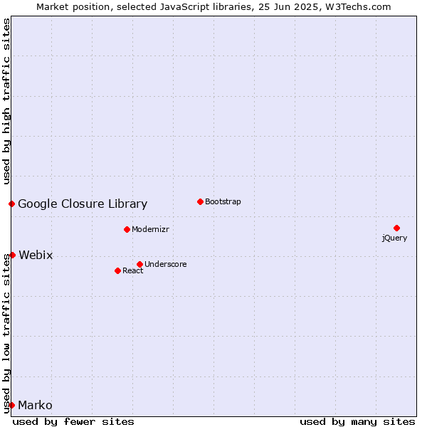 Market position of Webix vs. Marko vs. Google Closure Library