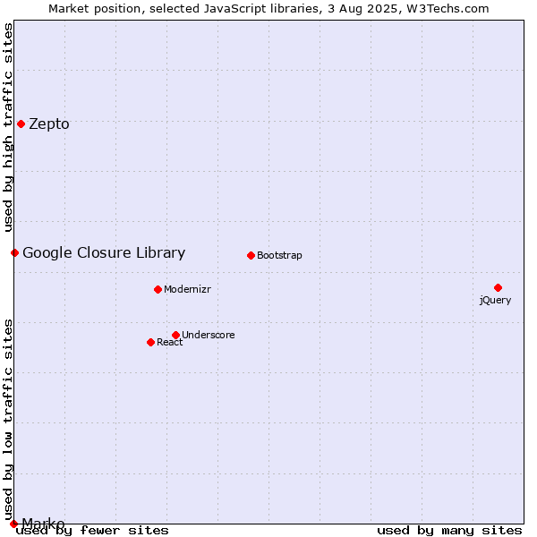 Market position of Zepto vs. Marko vs. Google Closure Library