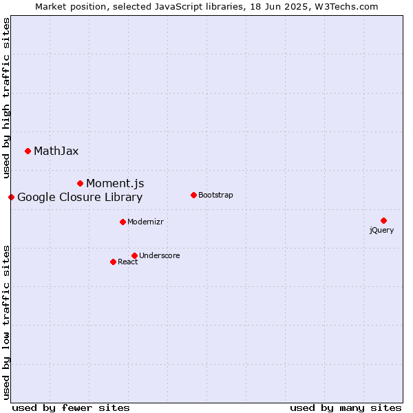 Market position of Moment.js vs. MathJax vs. Google Closure Library