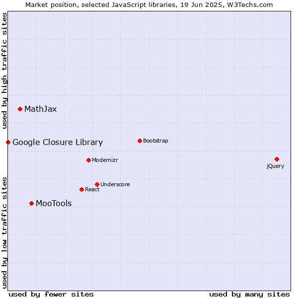 Market position of MooTools vs. MathJax vs. Google Closure Library