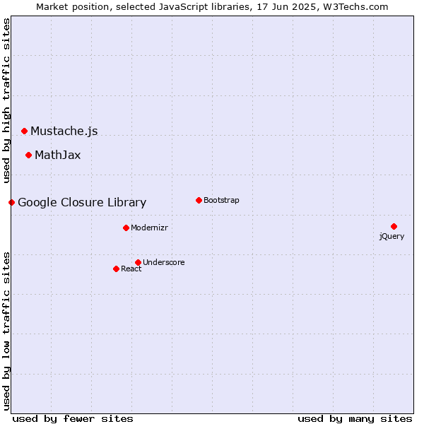 Market position of MathJax vs. Mustache.js vs. Google Closure Library