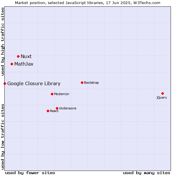Market position of Nuxt vs. MathJax vs. Google Closure Library