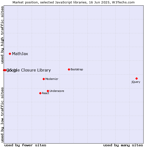 Market position of MathJax vs. p5.js vs. Google Closure Library