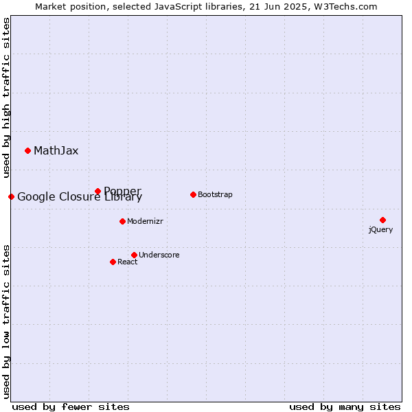 Market position of Popper vs. MathJax vs. Google Closure Library