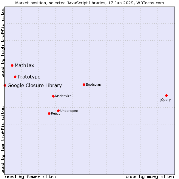 Market position of Prototype vs. MathJax vs. Google Closure Library