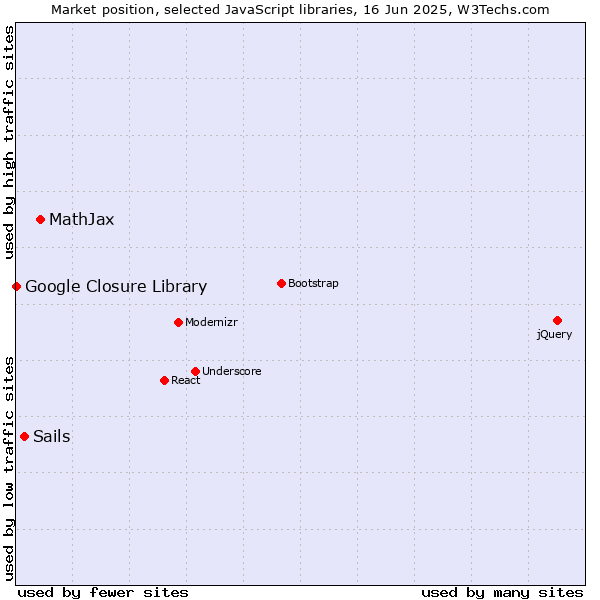 Market position of MathJax vs. Sails vs. Google Closure Library